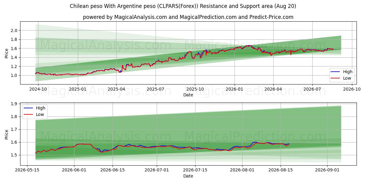  Şili pesosu Arjantin pesosu ile (CLPARS(Forex)) Support and Resistance area (18 Aug) 