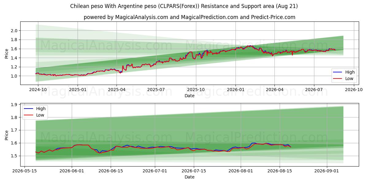  Peso chilien Avec peso argentin (CLPARS(Forex)) Support and Resistance area (20 Aug) 