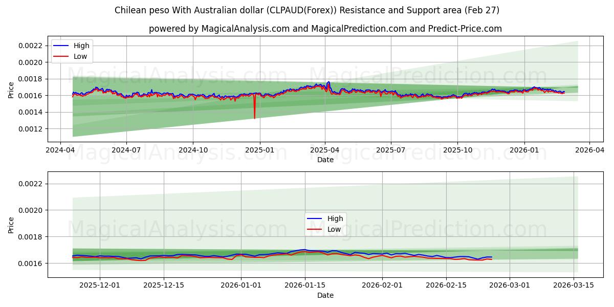  Chilenischer Peso mit australischem Dollar (CLPAUD(Forex)) Support and Resistance area (26 Feb) 