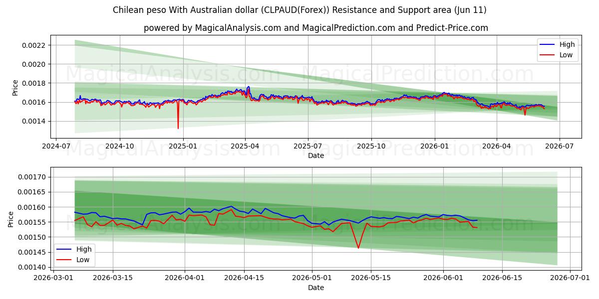  Chilensk peso med australske dollar (CLPAUD(Forex)) Support and Resistance area (10 Jun) 