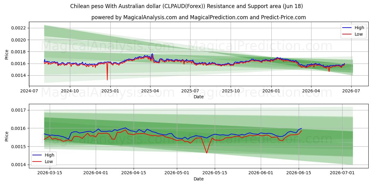  Peso cileno Con dollaro australiano (CLPAUD(Forex)) Support and Resistance area (17 Jun) 
