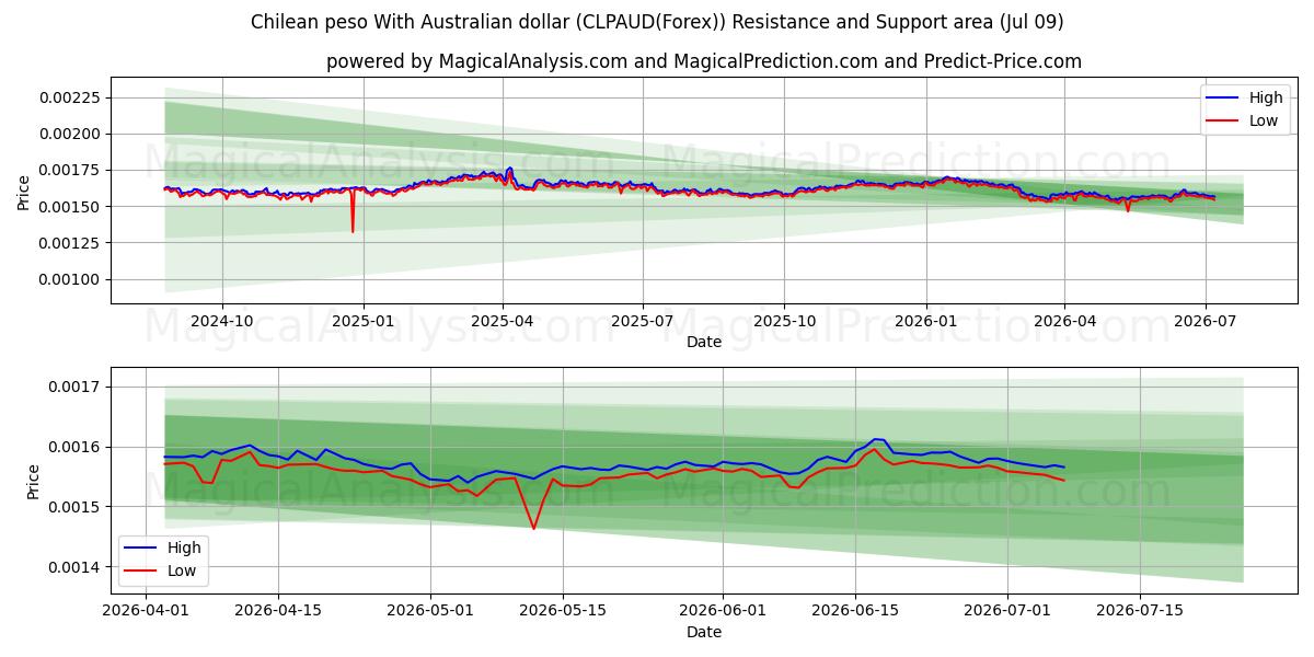  Peso cileno Con dollaro australiano (CLPAUD(Forex)) Support and Resistance area (08 Jul) 