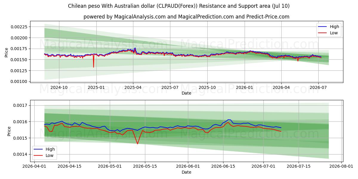  Chilenske peso med australske dollar (CLPAUD(Forex)) Support and Resistance area (09 Jul) 