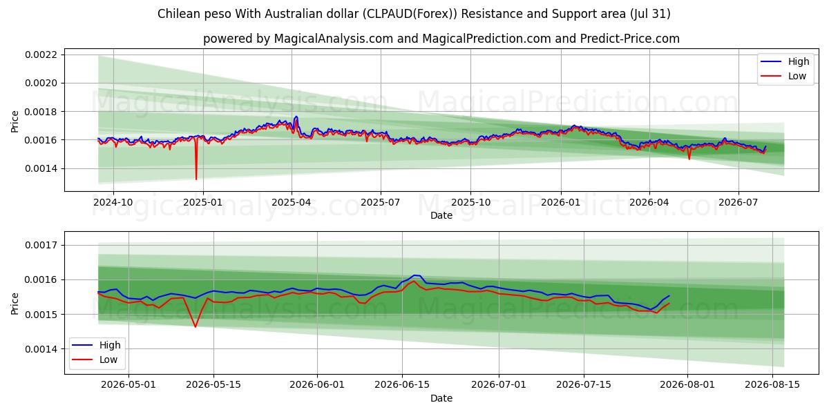 Chilen peso Australian dollarin kanssa (CLPAUD(Forex)) Support and Resistance area (29 Jul) 