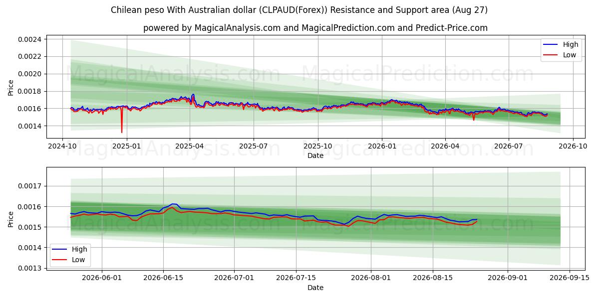  پزو شیلی با دلار استرالیا (CLPAUD(Forex)) Support and Resistance area (26 Aug) 