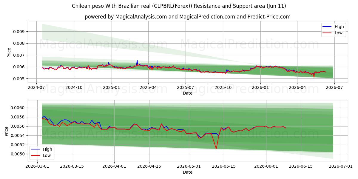  پزو شیلی با رئال برزیلی (CLPBRL(Forex)) Support and Resistance area (10 Jun) 