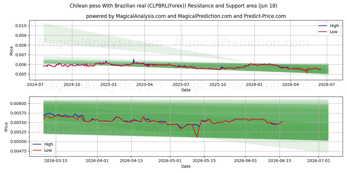  peso chileno con real brasileño (CLPBRL(Forex)) Support and Resistance area (17 Jun) 