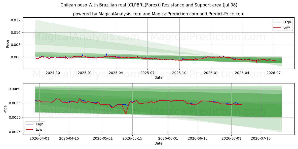 پزو شیلی با رئال برزیلی (CLPBRL(Forex)) Support and Resistance area (07 Jul) 