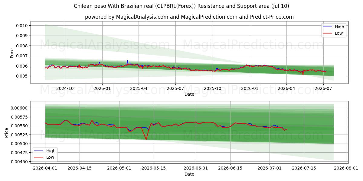  البيزو التشيلي مع الريال البرازيلي (CLPBRL(Forex)) Support and Resistance area (09 Jul) 