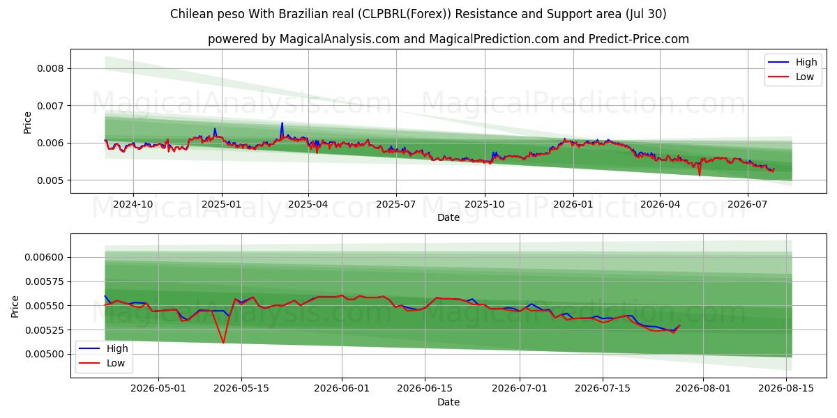  پزو شیلی با رئال برزیلی (CLPBRL(Forex)) Support and Resistance area (29 Jul) 