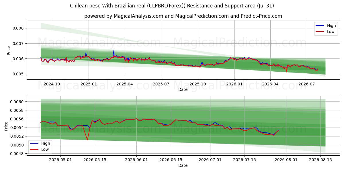  peso chileno con real brasileño (CLPBRL(Forex)) Support and Resistance area (30 Jul) 
