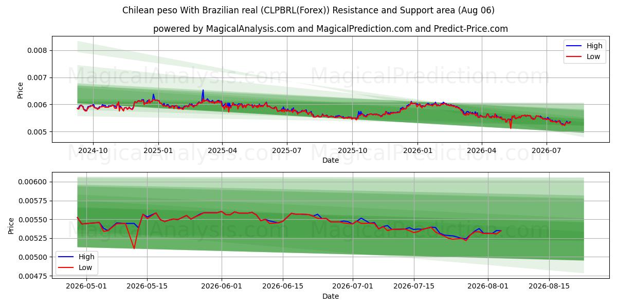  Peso chilien Avec réal brésilien (CLPBRL(Forex)) Support and Resistance area (05 Aug) 