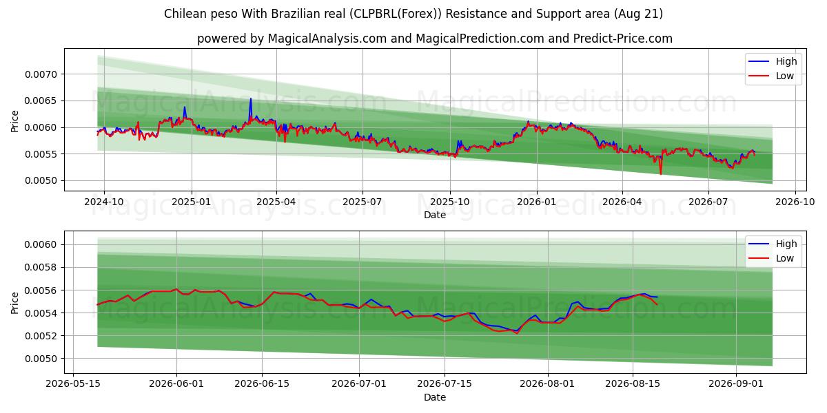  peso chileno con real brasileño (CLPBRL(Forex)) Support and Resistance area (20 Aug) 