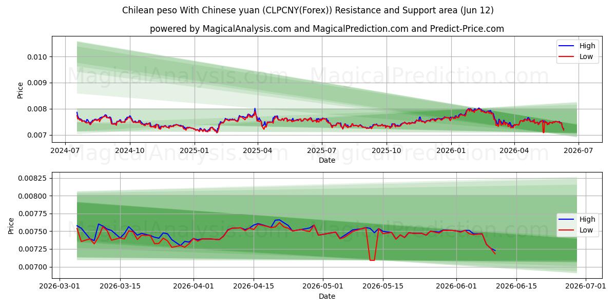  peso chileno con yuan chino (CLPCNY(Forex)) Support and Resistance area (11 Jun) 