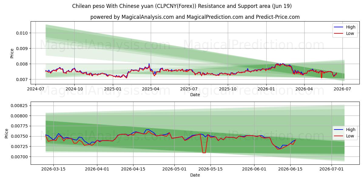 Chilean peso With Chinese yuan (CLPCNY(Forex)) Support and Resistance area (18 Jun) 