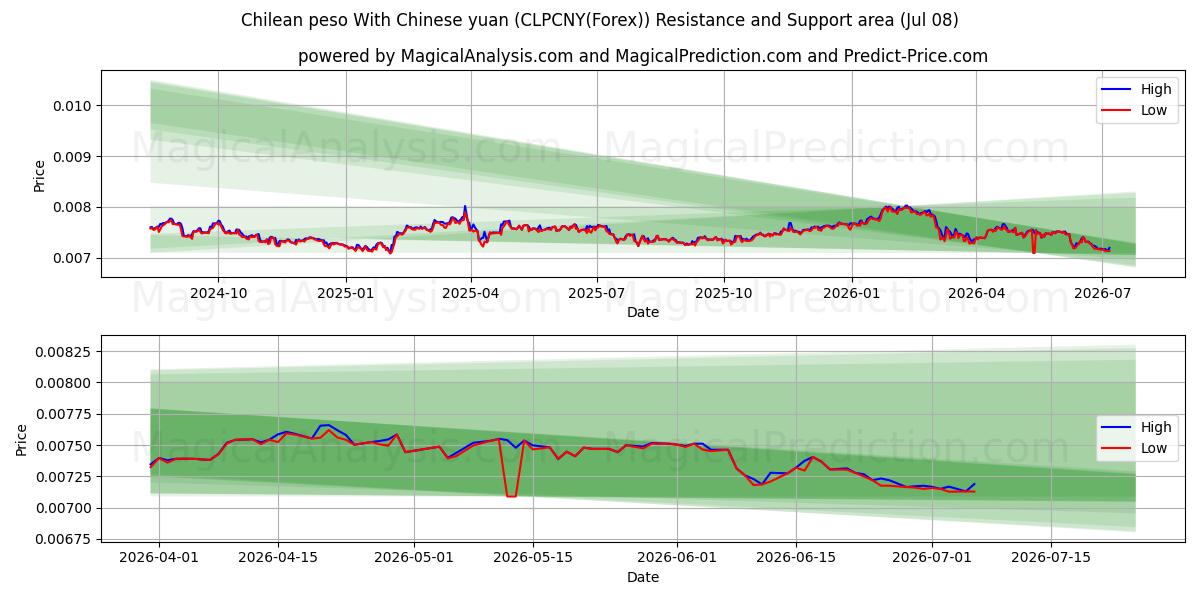  البيزو التشيلي مقابل اليوان الصيني (CLPCNY(Forex)) Support and Resistance area (07 Jul) 