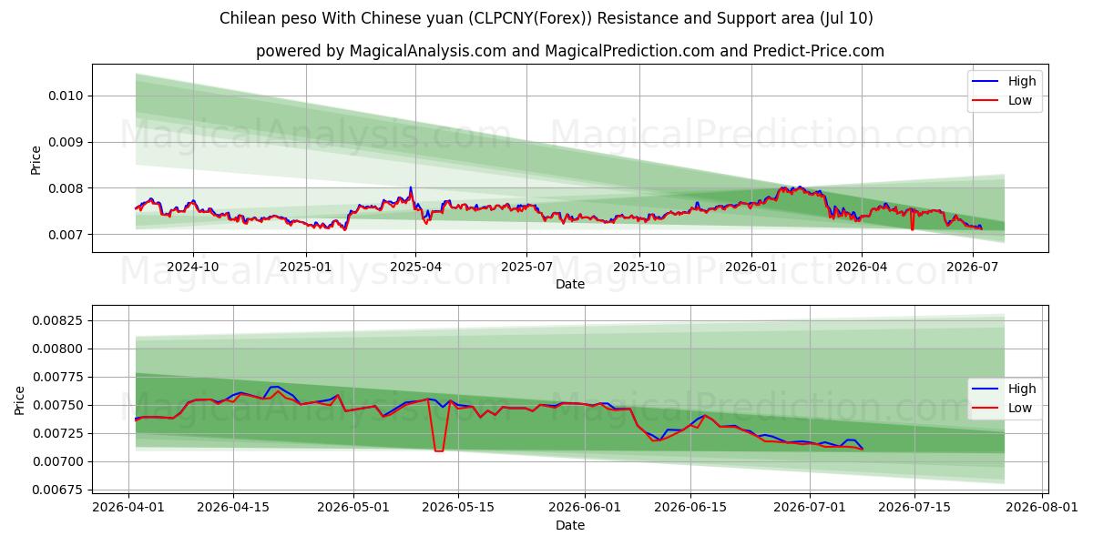  Chilean peso With Chinese yuan (CLPCNY(Forex)) Support and Resistance area (09 Jul) 