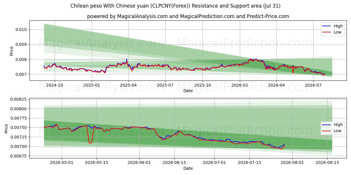  Chilean peso With Chinese yuan (CLPCNY(Forex)) Support and Resistance area (30 Jul) 