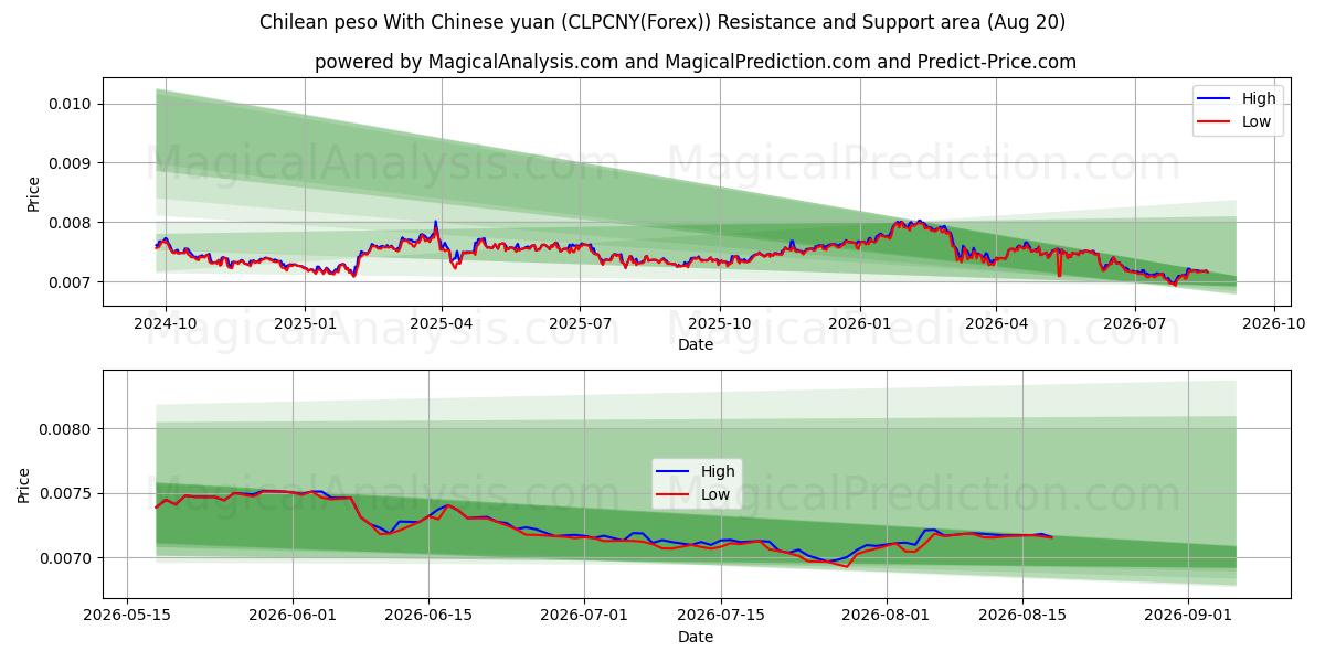  پزو شیلی با یوان چین (CLPCNY(Forex)) Support and Resistance area (18 Aug) 