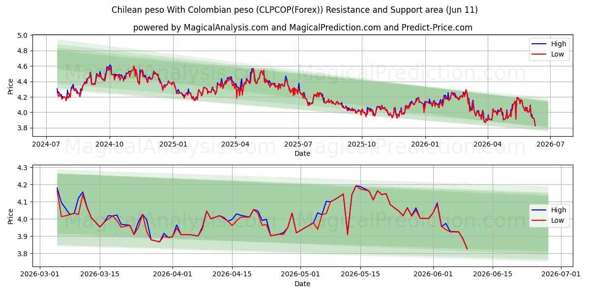 Peso cileno Con peso colombiano (CLPCOP(Forex)) Support and Resistance area (10 Jun) 