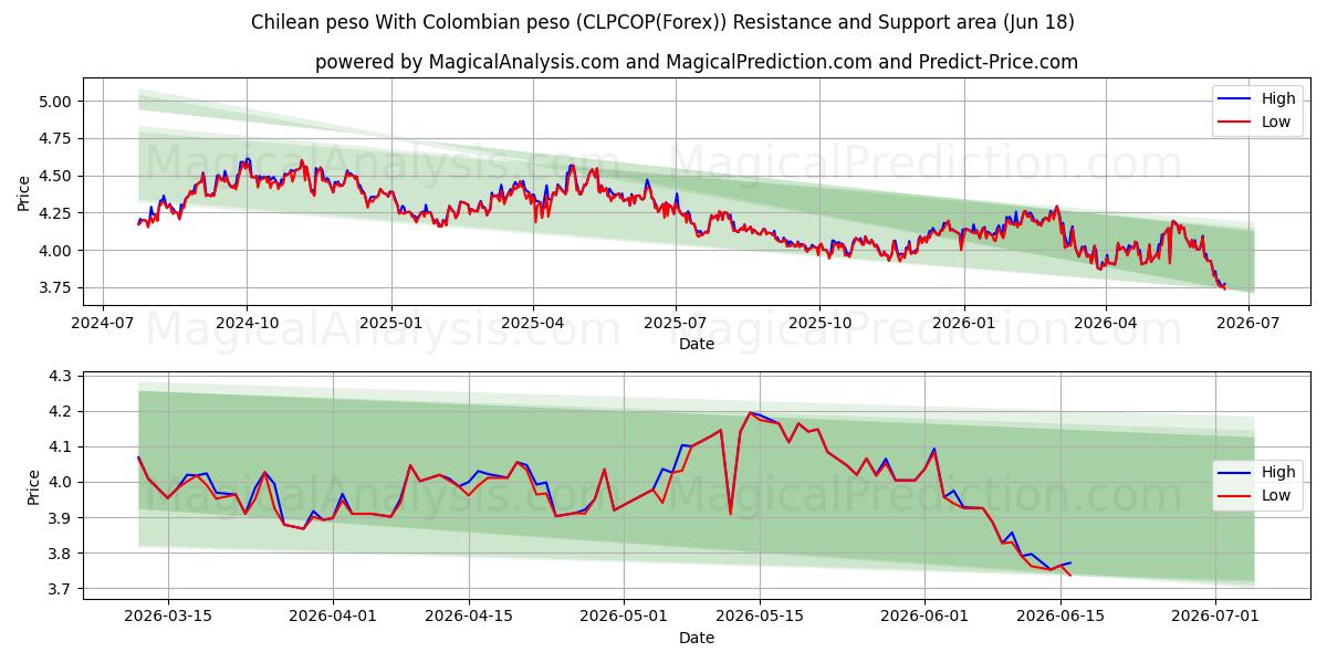  Chilensk peso Med colombiansk peso (CLPCOP(Forex)) Support and Resistance area (17 Jun) 