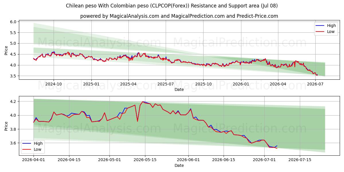  Chileense peso Met Colombiaanse peso (CLPCOP(Forex)) Support and Resistance area (07 Jul) 