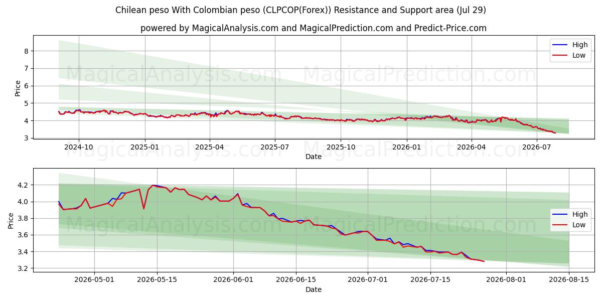  peso chileno con peso colombiano (CLPCOP(Forex)) Support and Resistance area (28 Jul) 