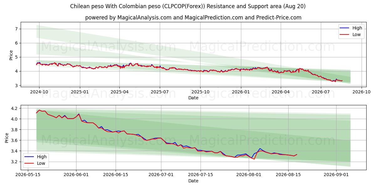  Chilen peso Kolumbian pesolla (CLPCOP(Forex)) Support and Resistance area (19 Aug) 