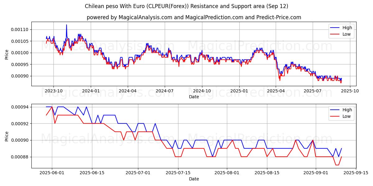  Chileense peso met euro (CLPEUR(Forex)) Support and Resistance area (11 Sep) 