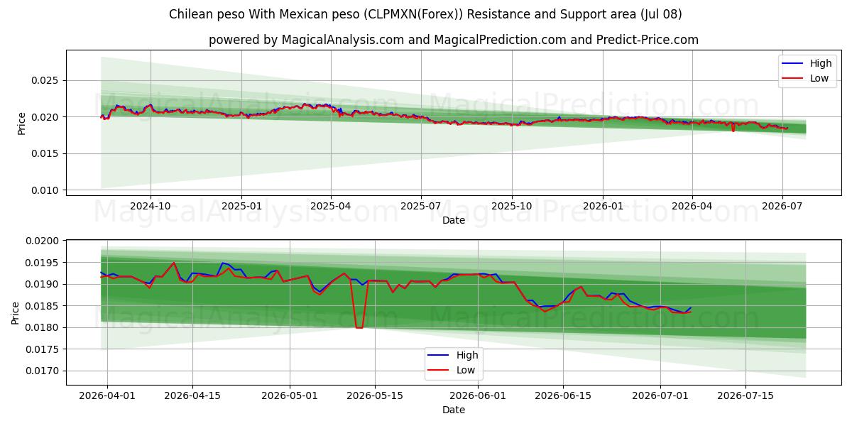  智利比索 与 墨西哥比索 (CLPMXN(Forex)) Support and Resistance area (02 Jul) 