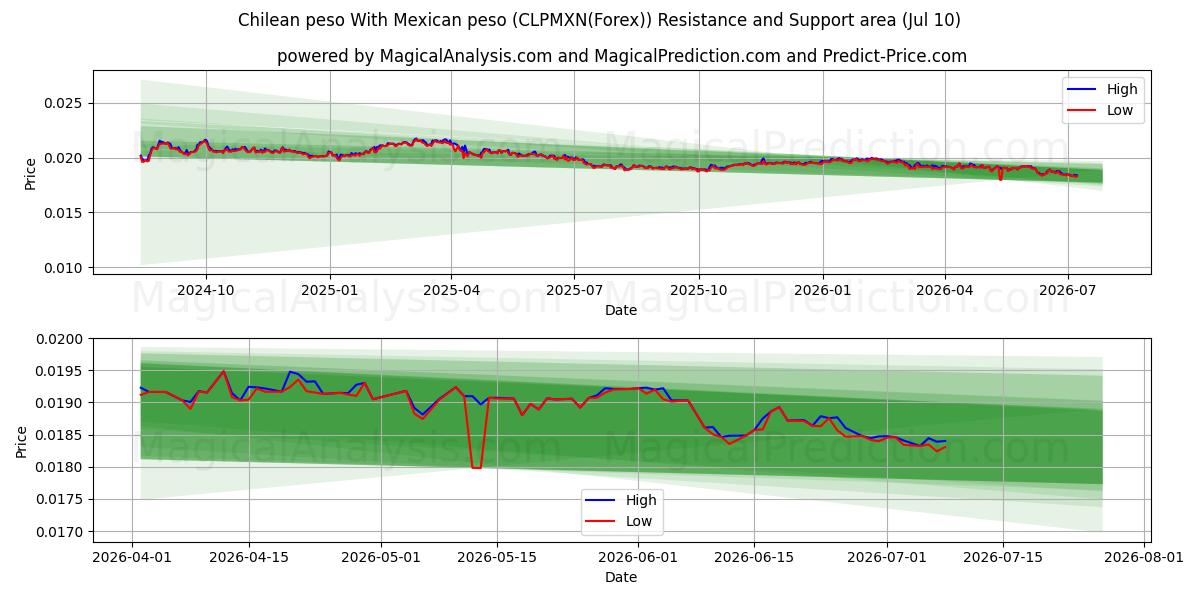  Chilean peso With Mexican peso (CLPMXN(Forex)) Support and Resistance area (09 Jul) 