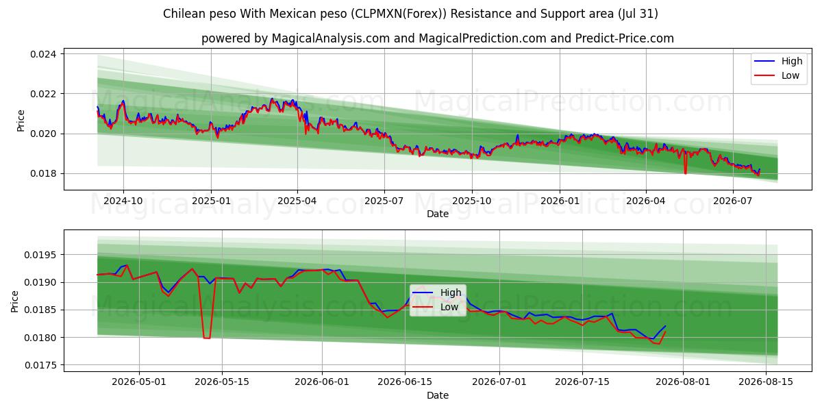  Chilen peso Meksikon pesolla (CLPMXN(Forex)) Support and Resistance area (30 Jul) 