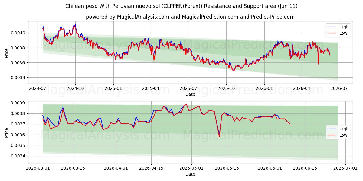  Chilenischer Peso mit peruanischem Nuevo Sol (CLPPEN(Forex)) Support and Resistance area (10 Jun) 