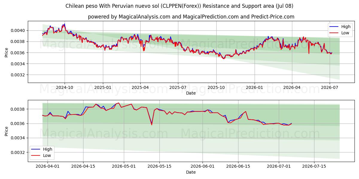  Chileense peso Met Peruaanse nuevo sol (CLPPEN(Forex)) Support and Resistance area (07 Jul) 