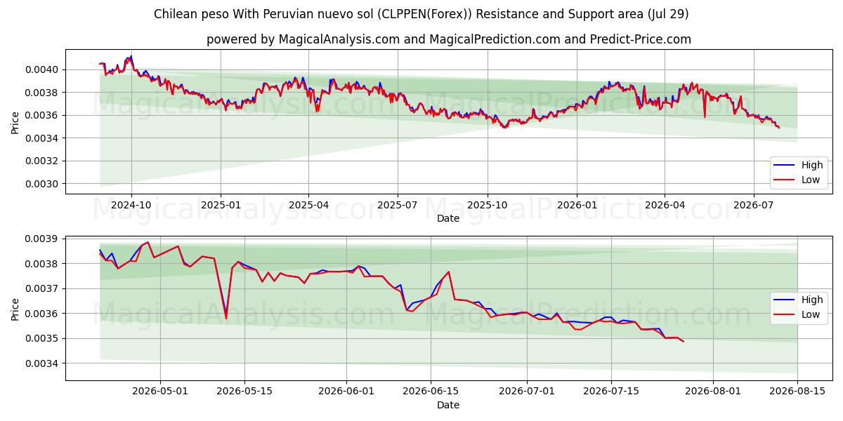  Chilean peso With Peruvian nuevo sol (CLPPEN(Forex)) Support and Resistance area (28 Jul) 