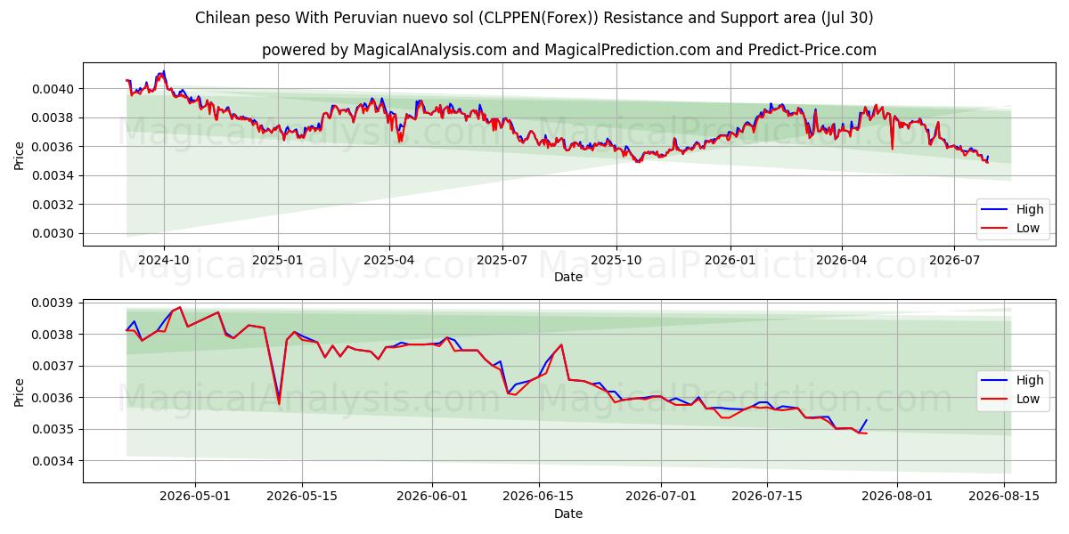  پزو شیلی با نووو سول پرو (CLPPEN(Forex)) Support and Resistance area (29 Jul) 