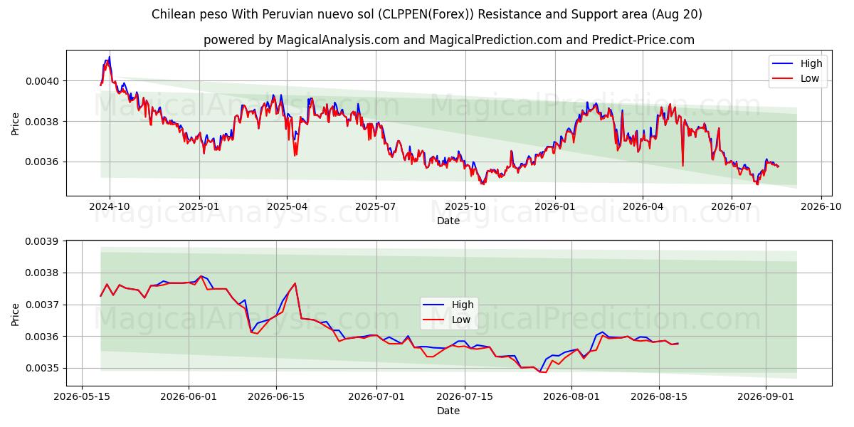  Chilean peso With Peruvian nuevo sol (CLPPEN(Forex)) Support and Resistance area (18 Aug) 