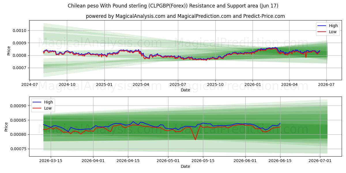  البيزو التشيلي مقابل الجنيه الاسترليني (CLPGBP(Forex)) Support and Resistance area (04 Jun) 