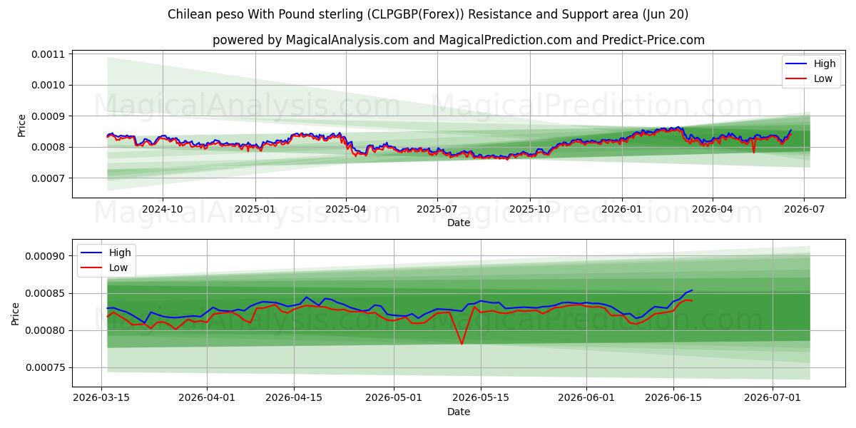  Chilean peso With Pound sterling (CLPGBP(Forex)) Support and Resistance area (19 Jun) 