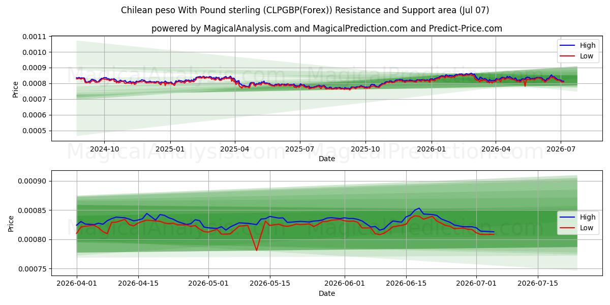  پزو شیلی با پوند استرلینگ (CLPGBP(Forex)) Support and Resistance area (06 Jul) 
