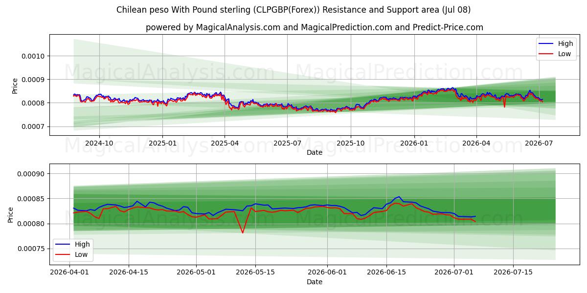  Chilensk peso med pund sterling (CLPGBP(Forex)) Support and Resistance area (07 Jul) 