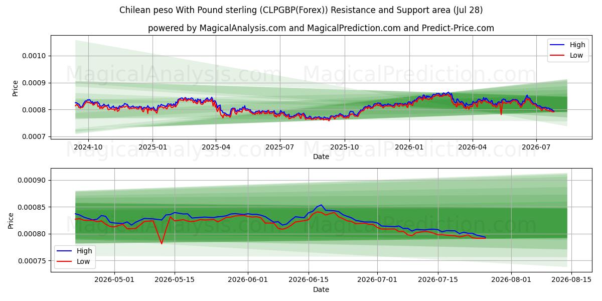  파운드 스털링을 사용한 칠레 페소 (CLPGBP(Forex)) Support and Resistance area (27 Jul) 