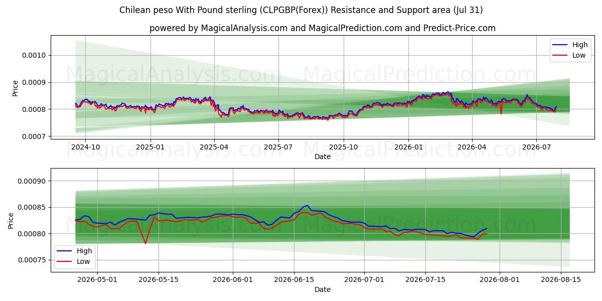  Чилийское песо к фунту стерлингов (CLPGBP(Forex)) Support and Resistance area (30 Jul) 
