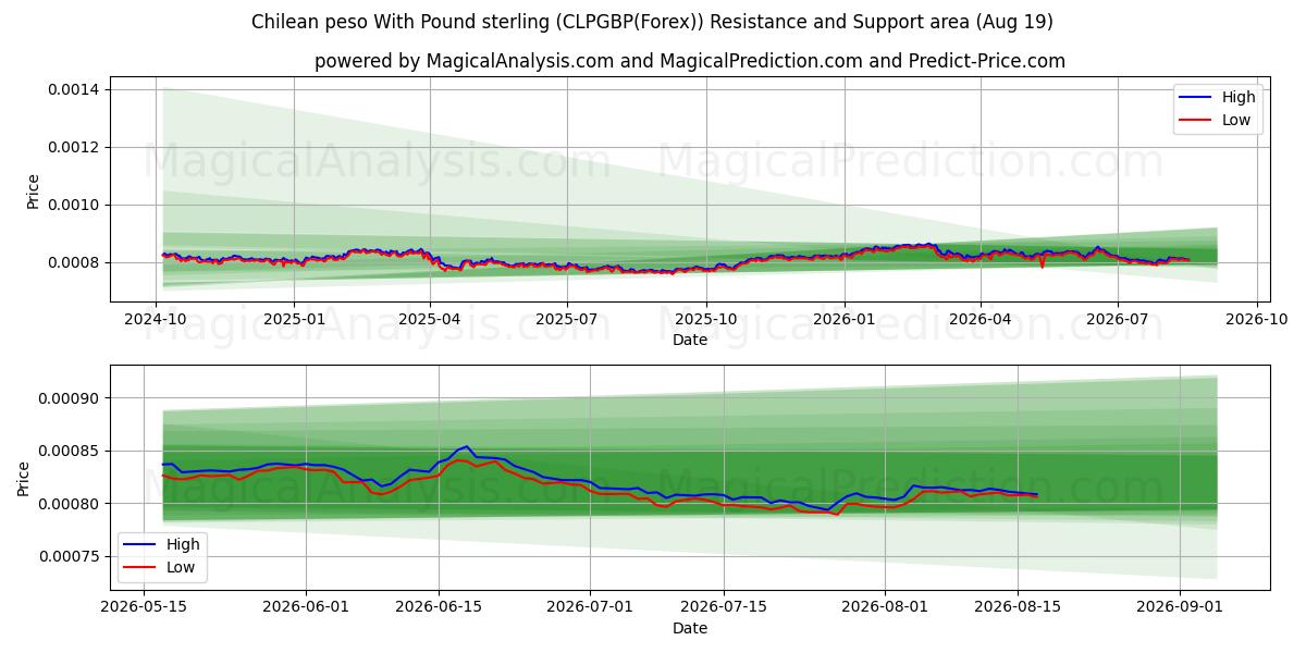  peso chileno con libra esterlina (CLPGBP(Forex)) Support and Resistance area (18 Aug) 