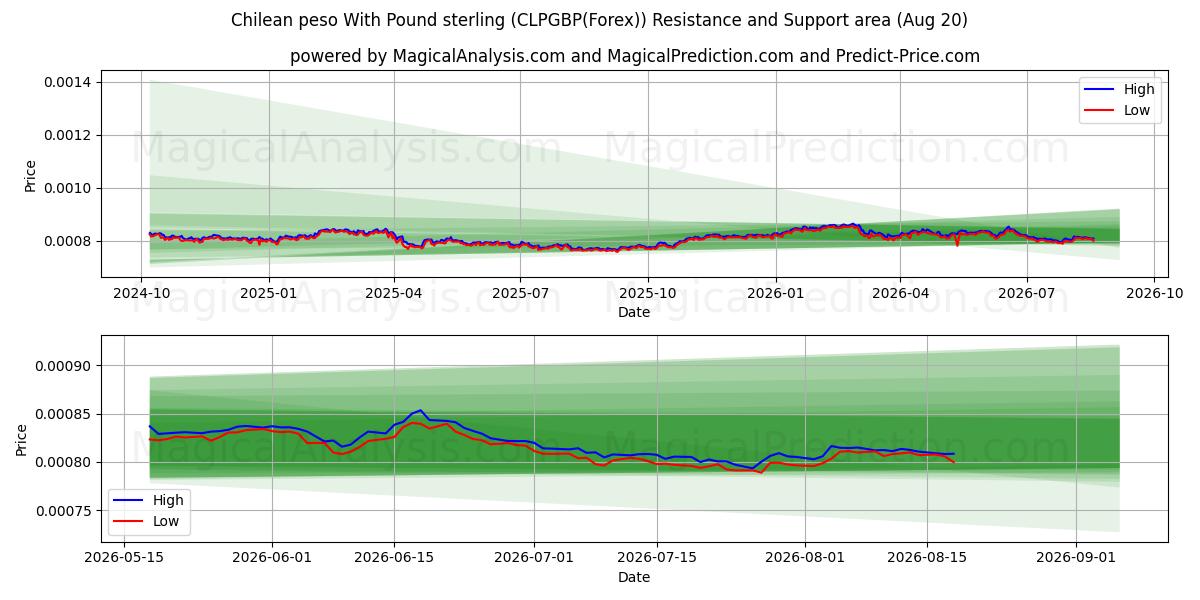  Şili Pesosu İngiliz Sterlini ile (CLPGBP(Forex)) Support and Resistance area (19 Aug) 