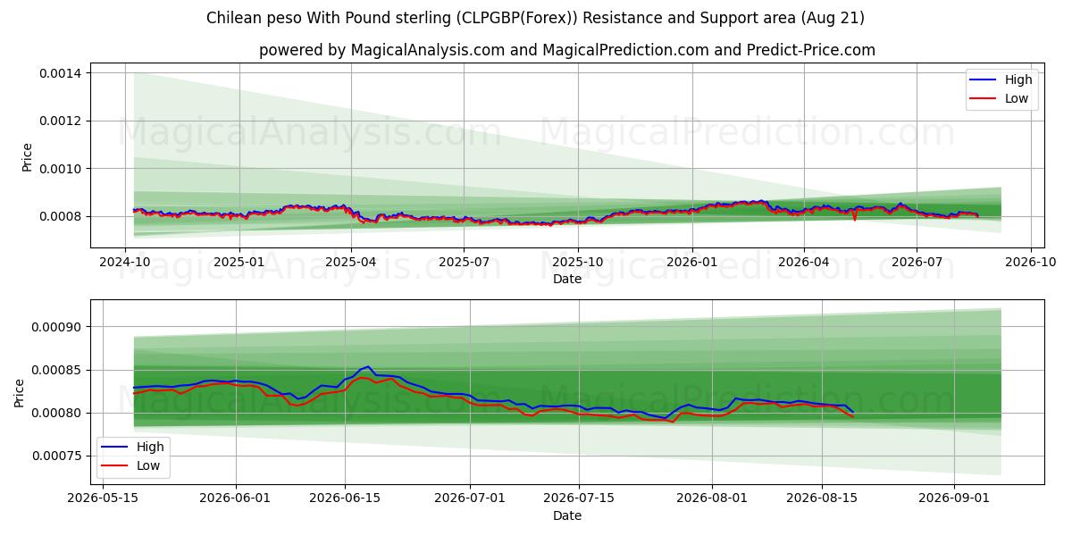  Chilenischer Peso mit Pfund Sterling (CLPGBP(Forex)) Support and Resistance area (20 Aug) 