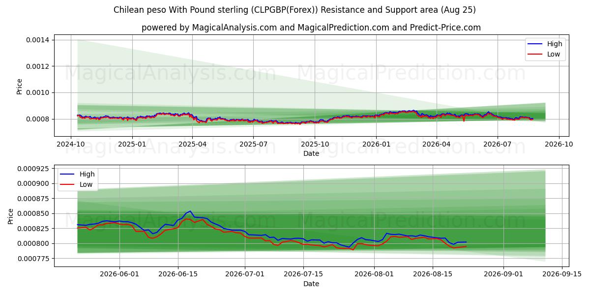  智利比索 兑 英镑 (CLPGBP(Forex)) Support and Resistance area (24 Aug) 