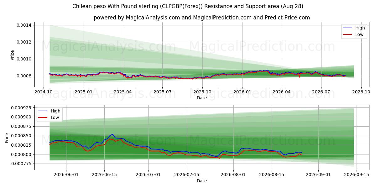  Chilen peso Englannin punnan kanssa (CLPGBP(Forex)) Support and Resistance area (26 Aug) 