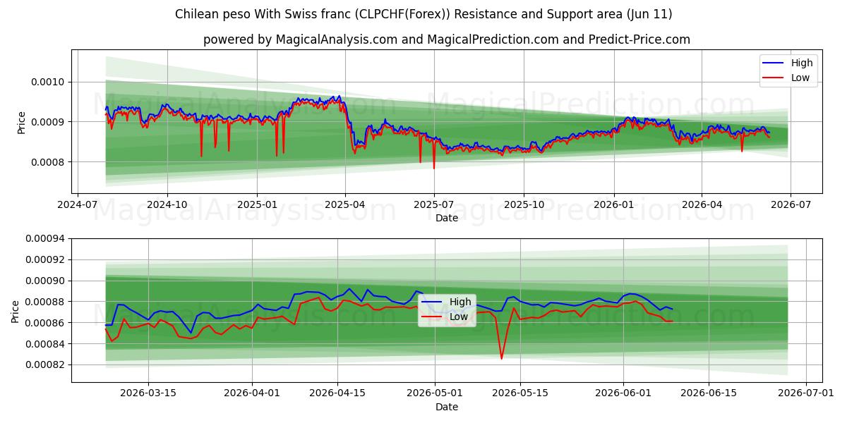  Peso chileno Com franco suíço (CLPCHF(Forex)) Support and Resistance area (10 Jun) 
