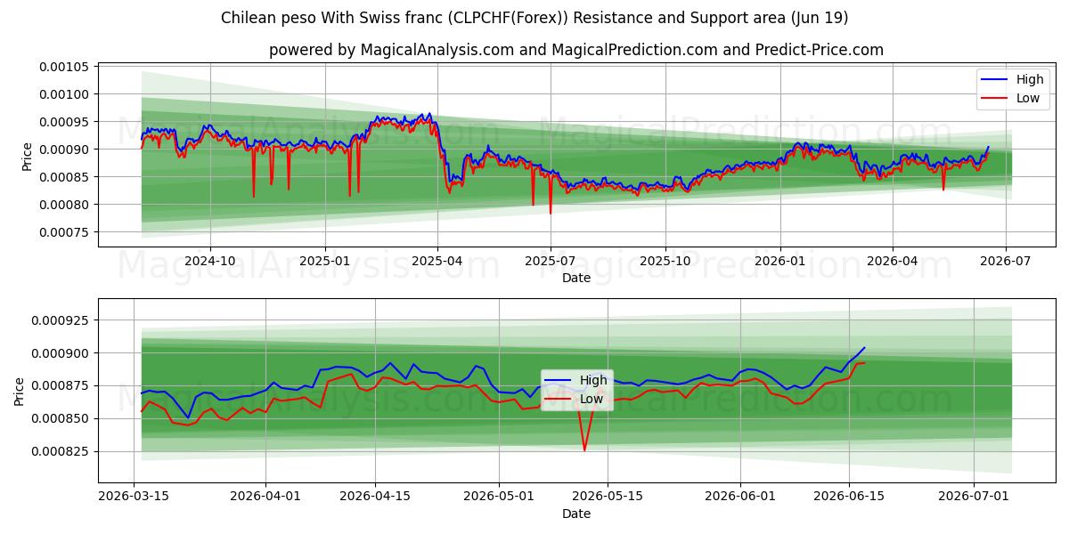  پزو شیلی با فرانک سوئیس (CLPCHF(Forex)) Support and Resistance area (18 Jun) 